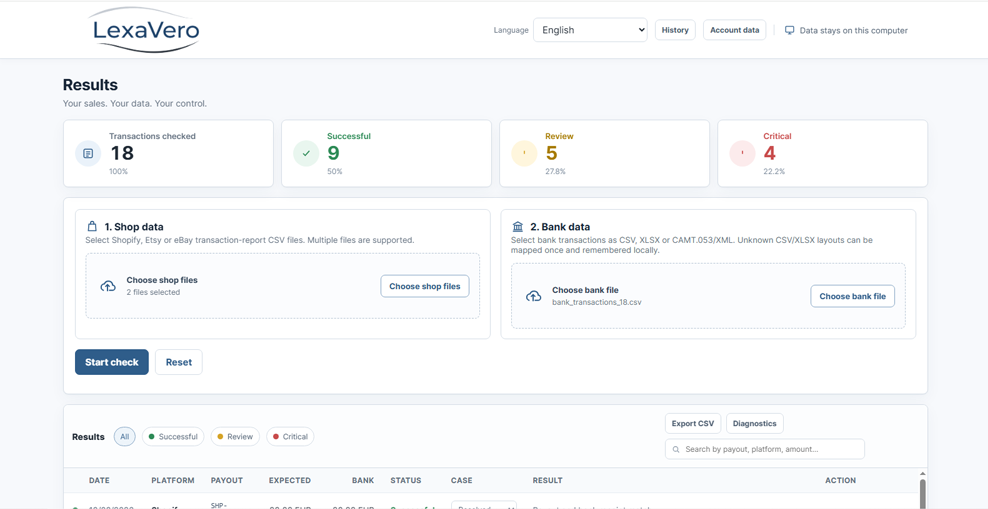 LexaVero dashboard showing 18 checked transactions, 9 successful matches, 5 review cases and 4 critical cases